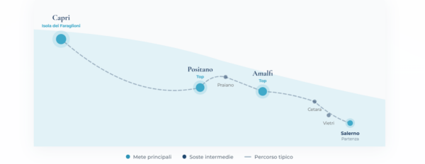 Itinerario Crociera Amalfitana